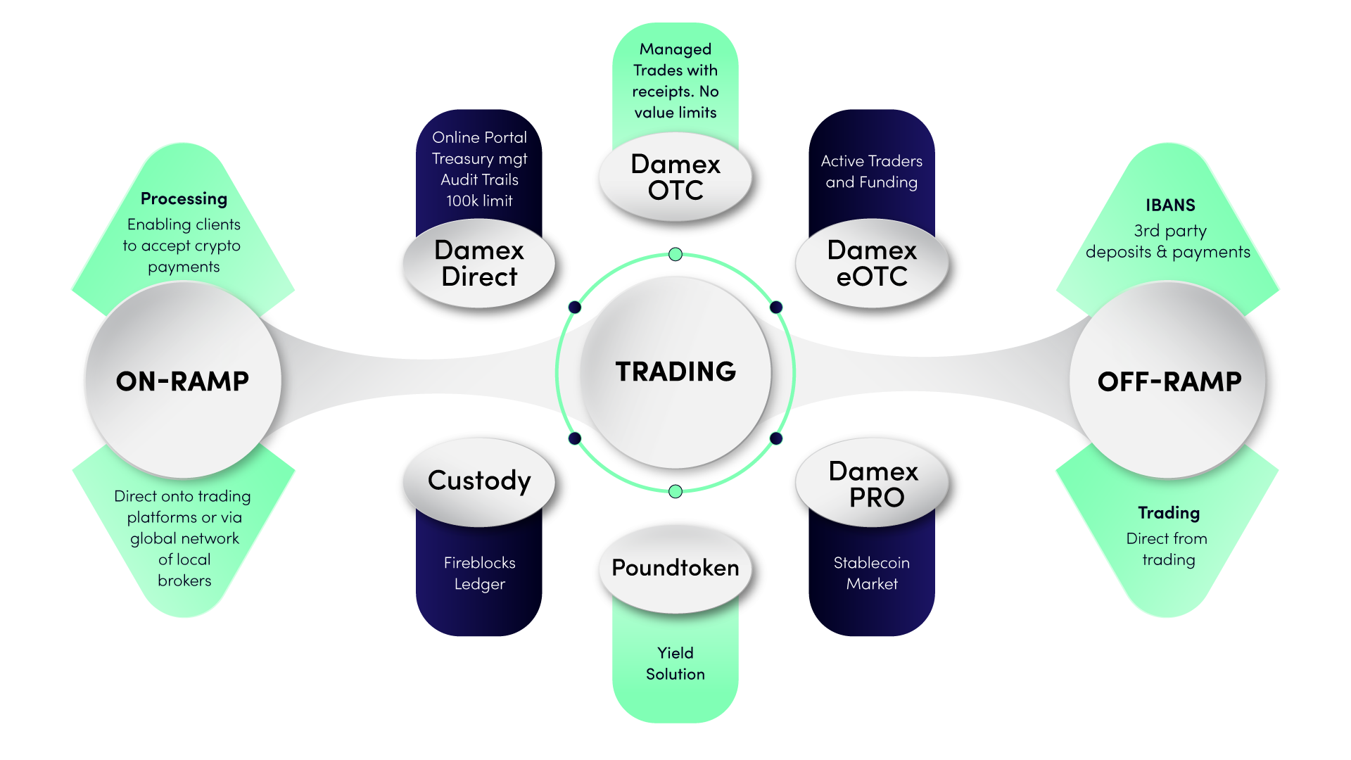 Damex Business Ecosystem