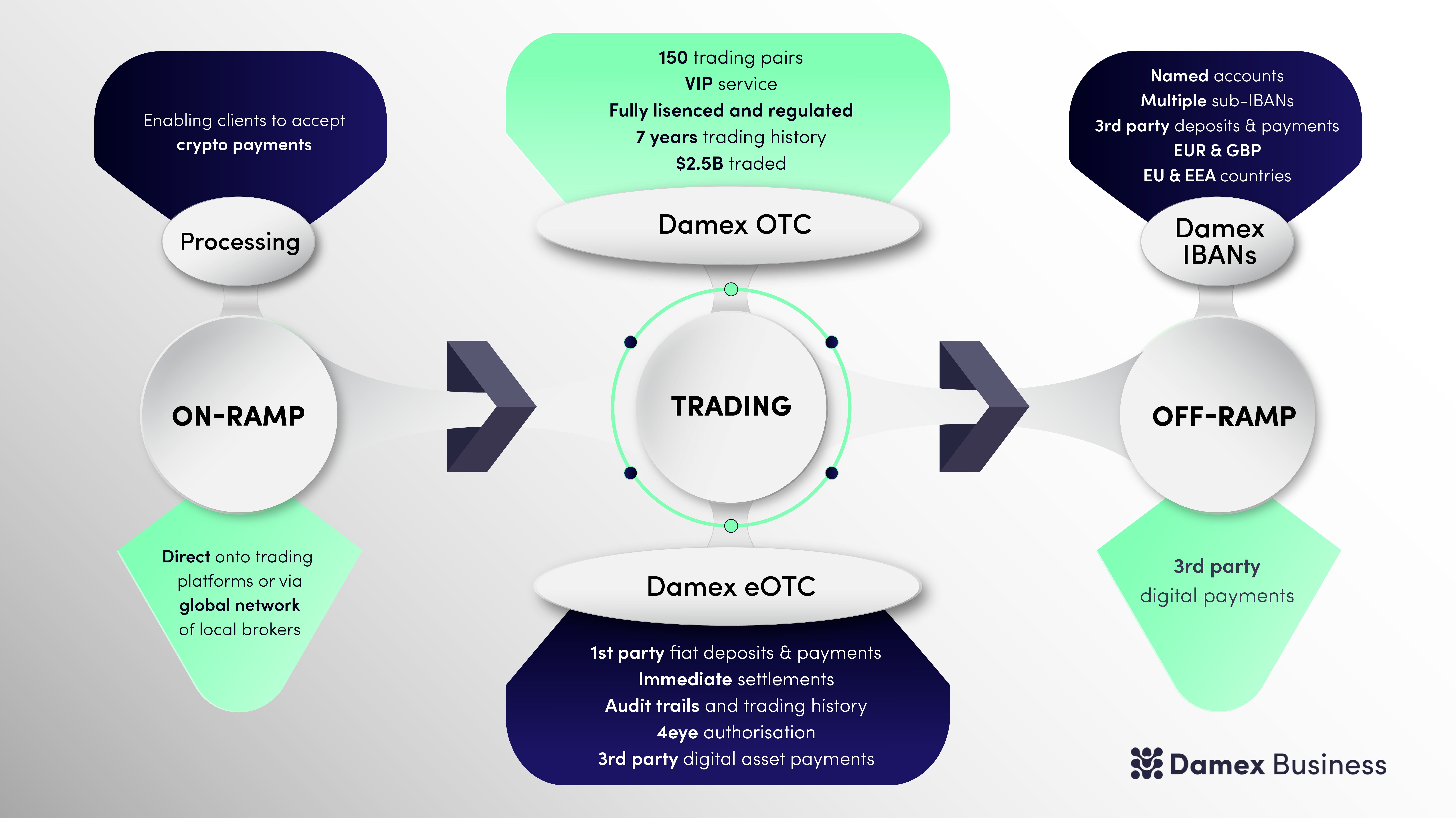 Damex Business Ecosystem